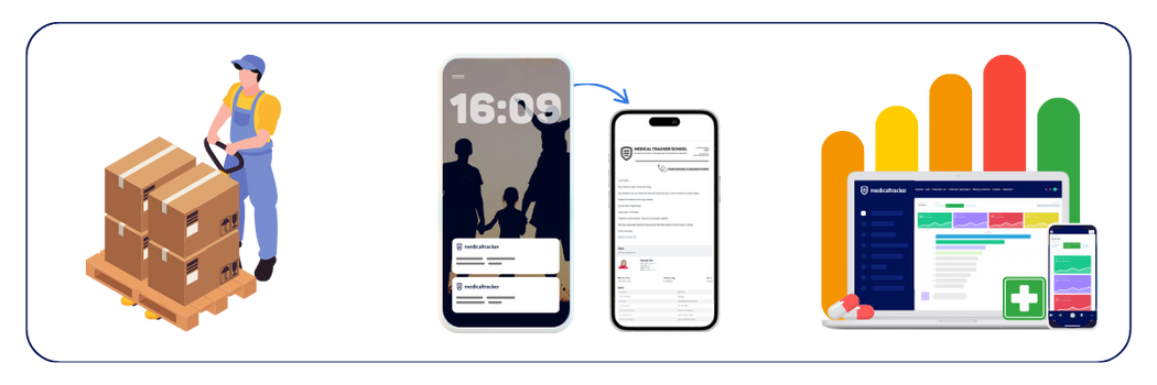 Reduction in paper use, communication with parents and ease of reporting are all popular Medical Tracker features.