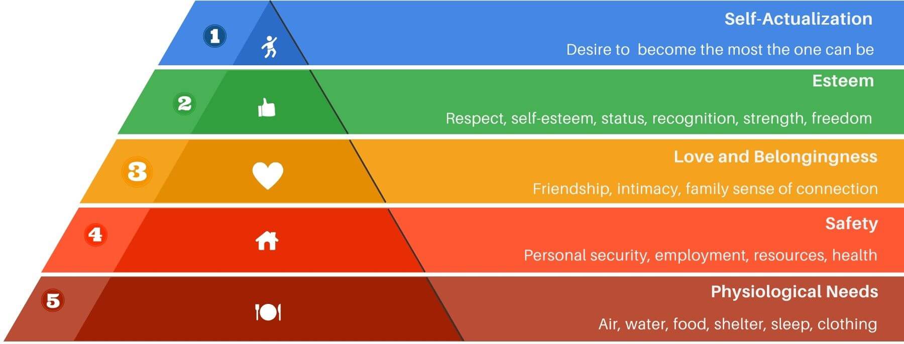 Marlows Hierarchy of needs diagram